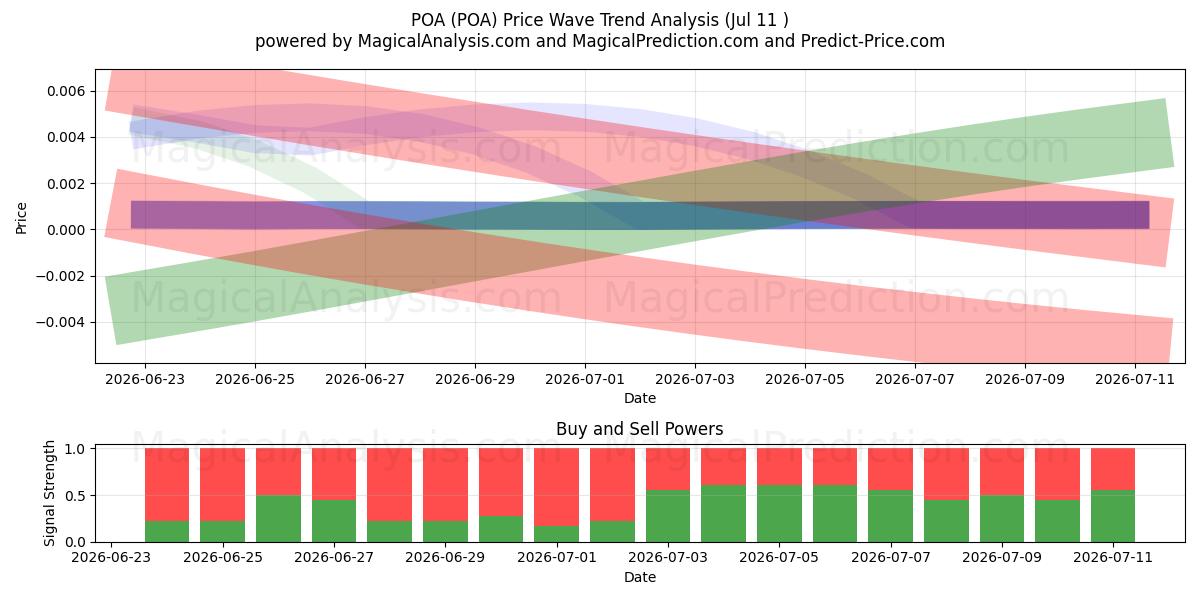  POA (POA) Support and Resistance area (10 Jul) 