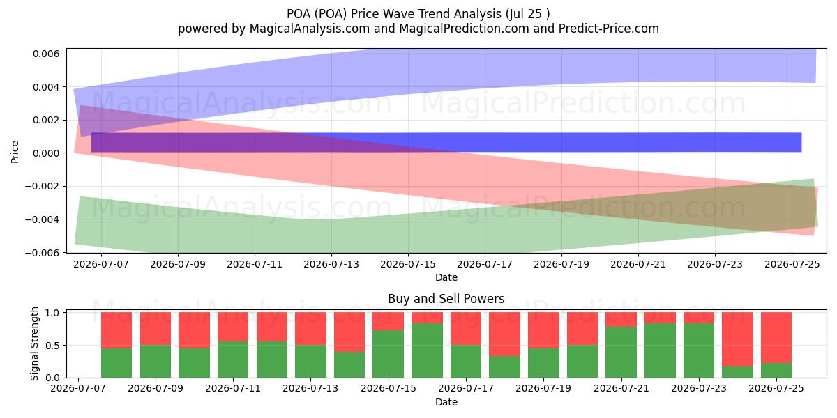  доверенность на доступ (POA) Support and Resistance area (24 Jul) 