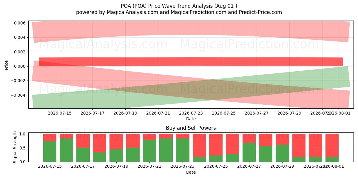  POA (POA) Support and Resistance area (31 Jul) 