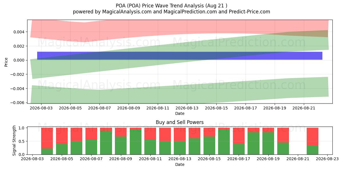 POA (POA) Support and Resistance area (20 Aug) 