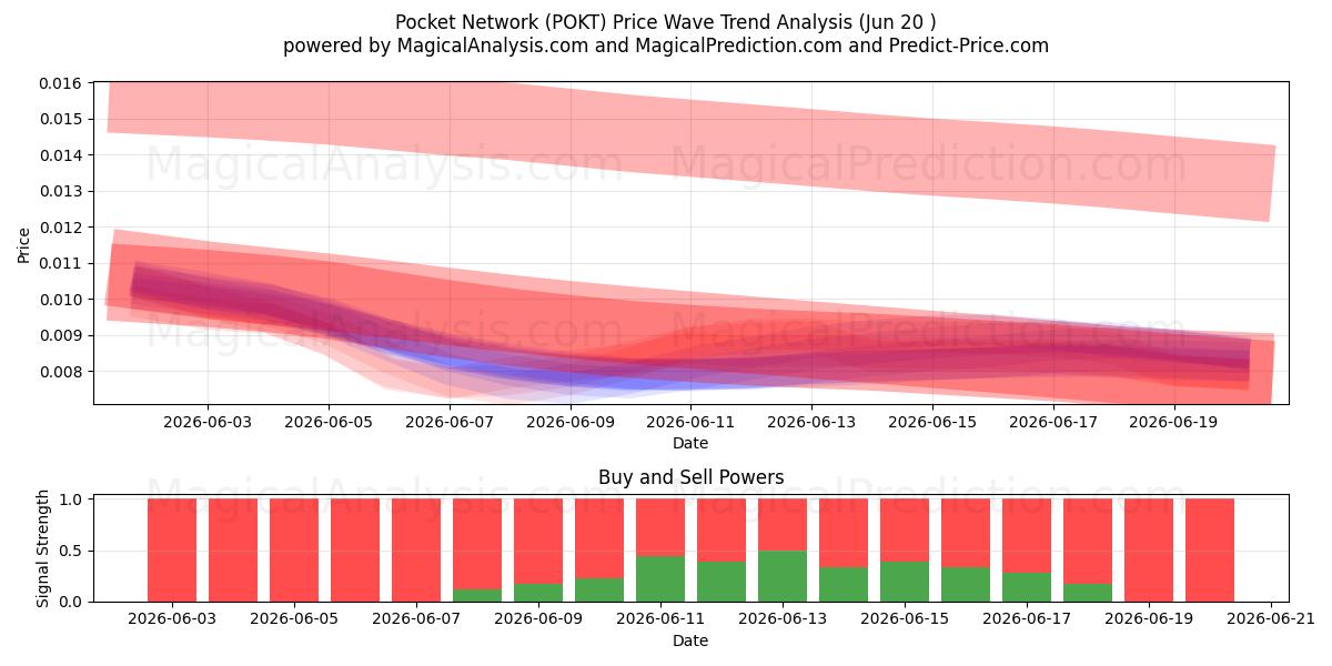  Pocket Network (POKT) Support and Resistance area (19 Jun) 