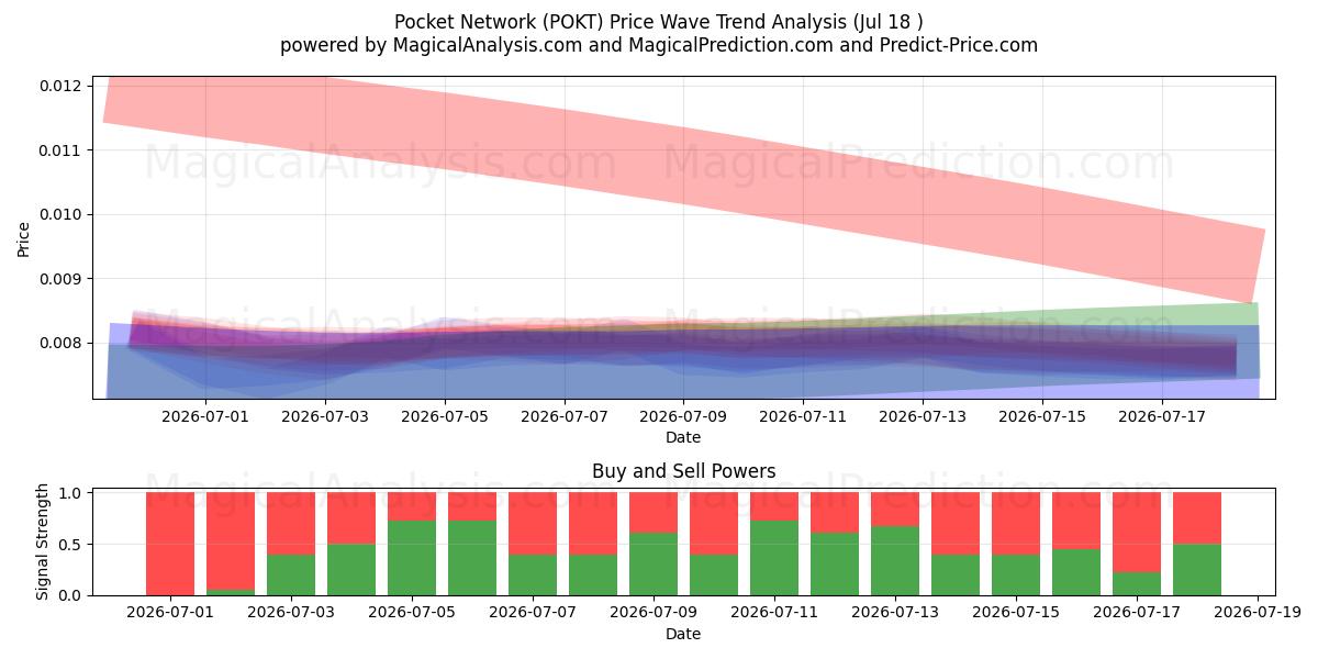  Cep Ağı (POKT) Support and Resistance area (17 Jul) 