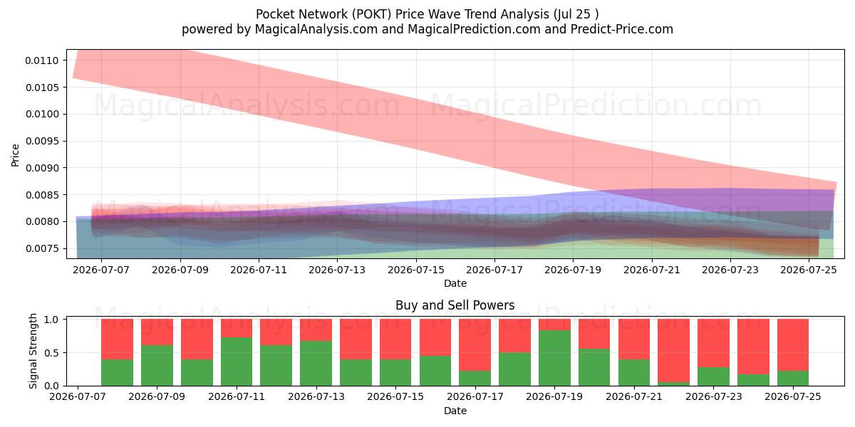 Pocket Network (POKT) Support and Resistance area (24 Jul) 