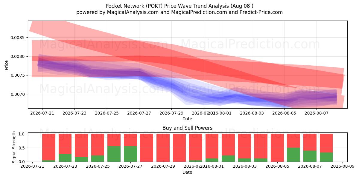  Red de bolsillo (POKT) Support and Resistance area (07 Aug) 