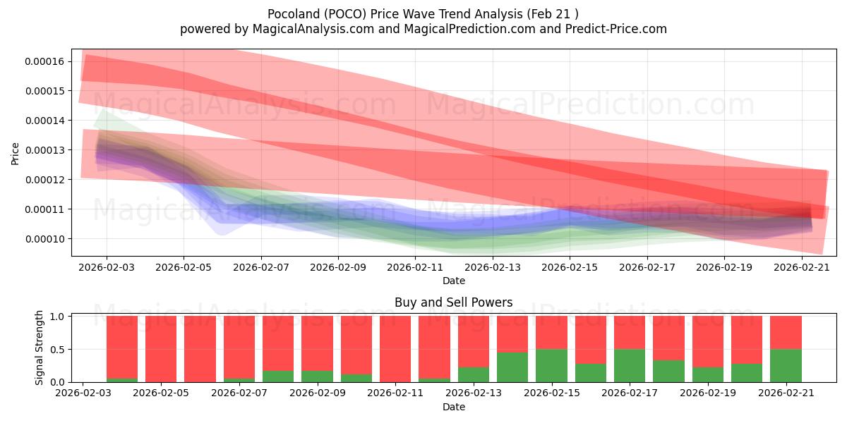  Pocoland (POCO) Support and Resistance area (20 Feb) 