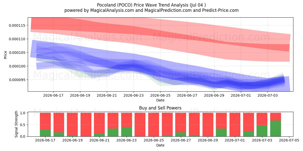  pocolandia (POCO) Support and Resistance area (03 Jul) 