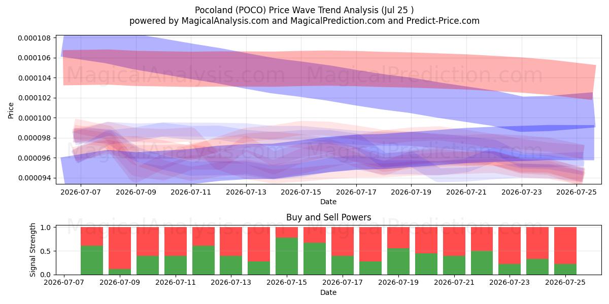  Pocoland (POCO) Support and Resistance area (24 Jul) 