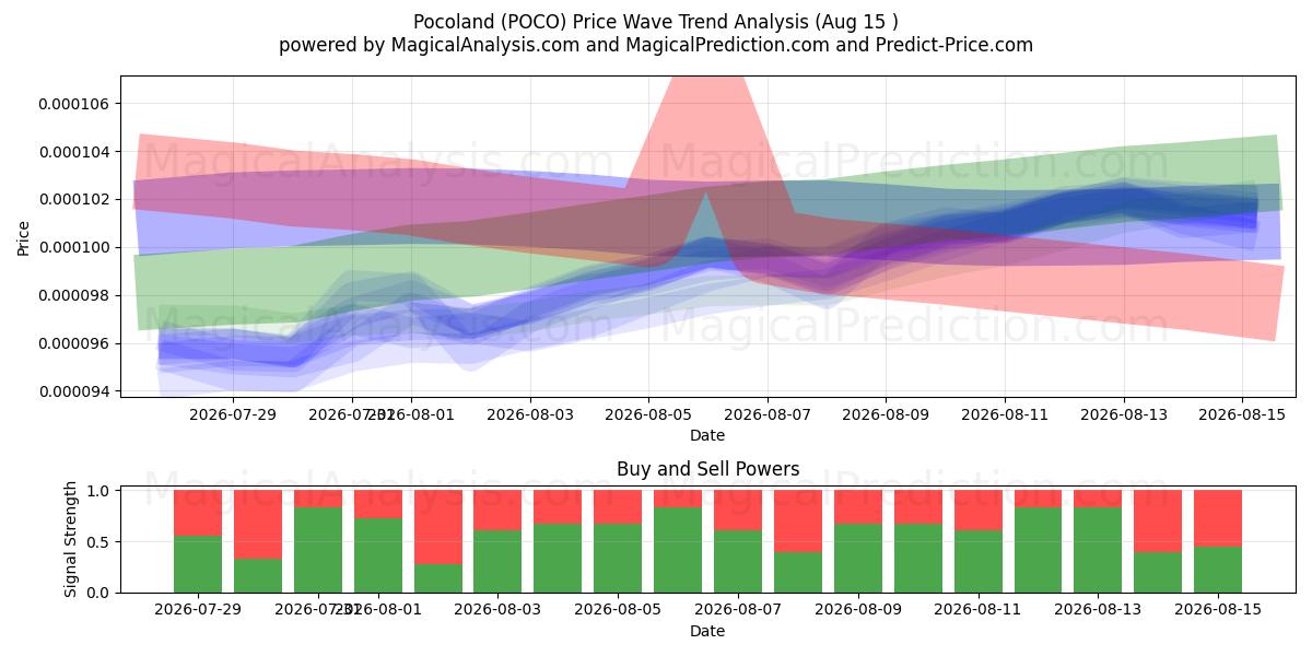  Pocoland (POCO) Support and Resistance area (14 Aug) 