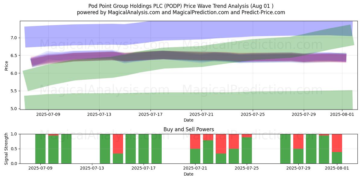  Pod Point Group Holdings PLC (PODP) Support and Resistance area (31 Jul) 