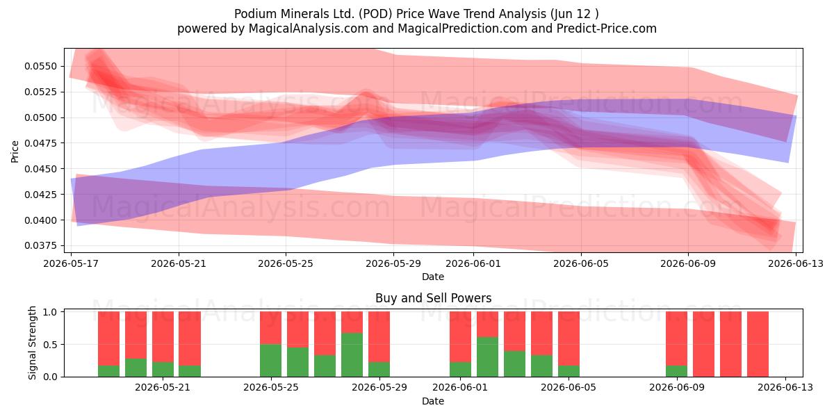 Podium Minerals Ltd. (POD) Support and Resistance area (11 Jun) 
