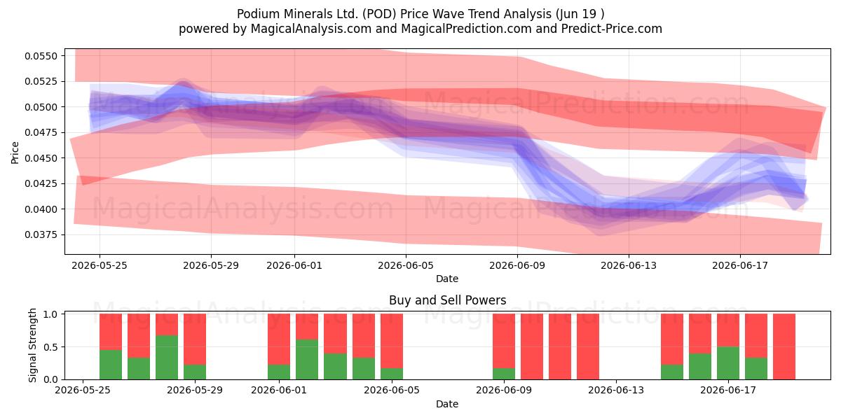  Podium Minerals Ltd. (POD) Support and Resistance area (18 Jun) 