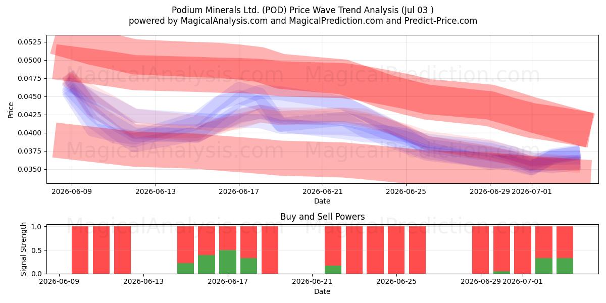  Podium Minerals Ltd. (POD) Support and Resistance area (02 Jul) 