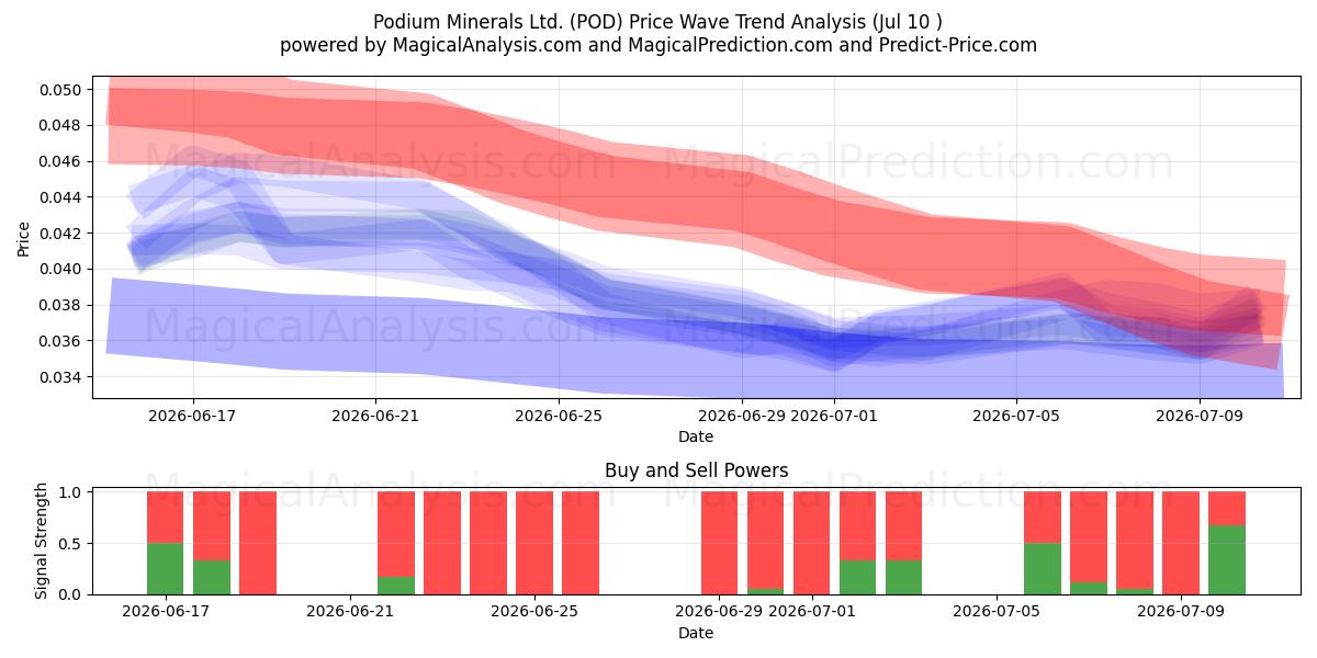  Podium Minerals Ltd. (POD) Support and Resistance area (09 Jul) 