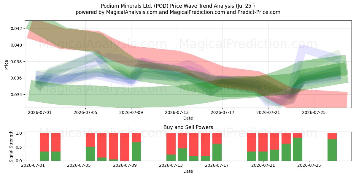  Podium Minerals Ltd. (POD) Support and Resistance area (24 Jul) 