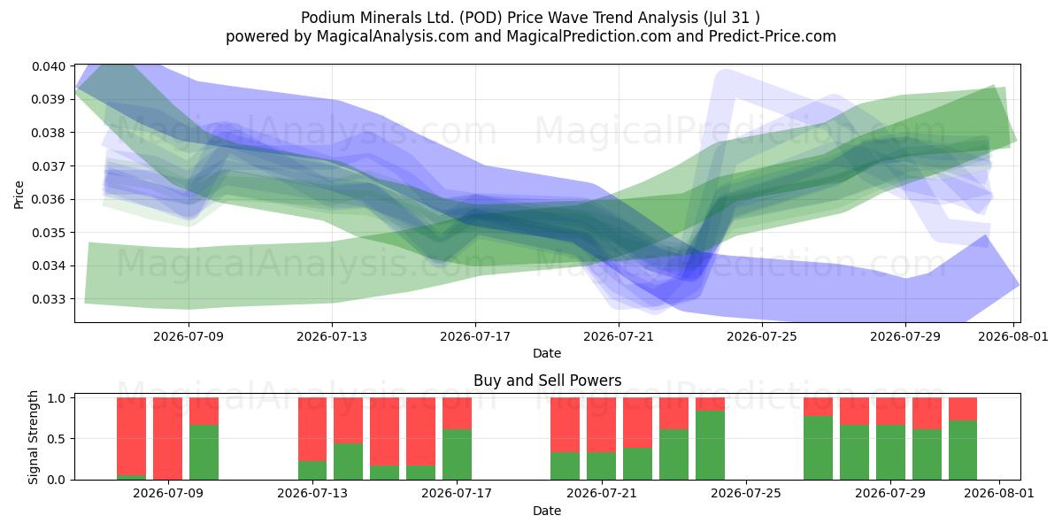  Podium Minerals Ltd. (POD) Support and Resistance area (30 Jul) 