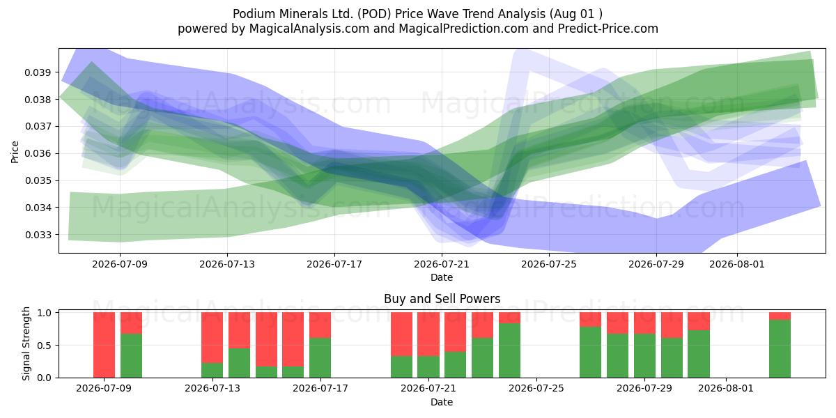  Podium Minerals Ltd. (POD) Support and Resistance area (31 Jul) 