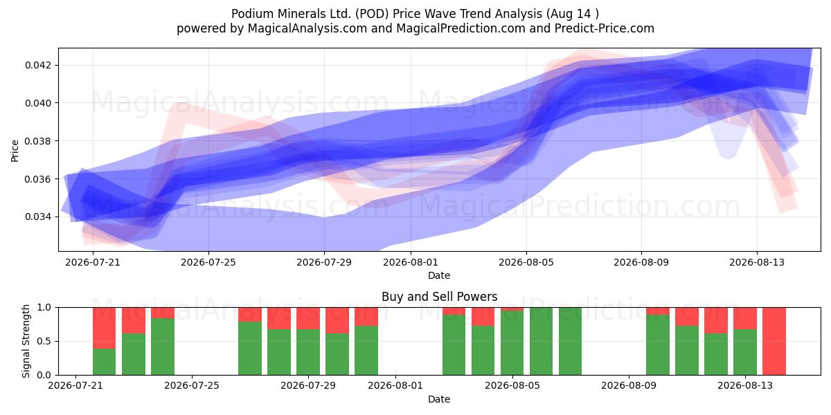  Podium Minerals Ltd. (POD) Support and Resistance area (13 Aug) 