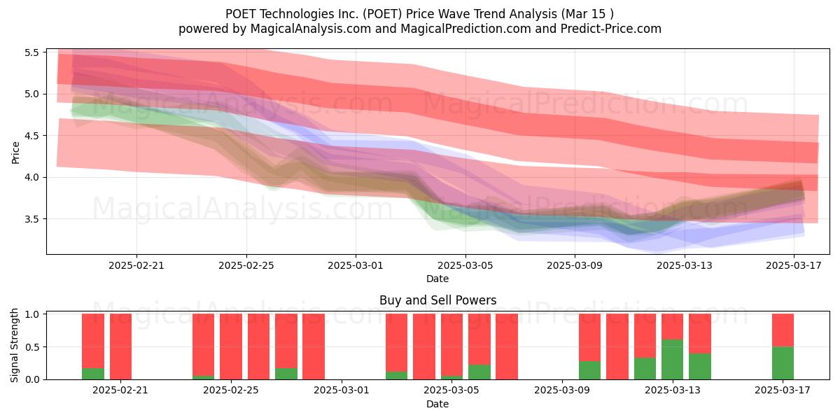  POET Technologies Inc. (POET) Support and Resistance area (15 Mar) 