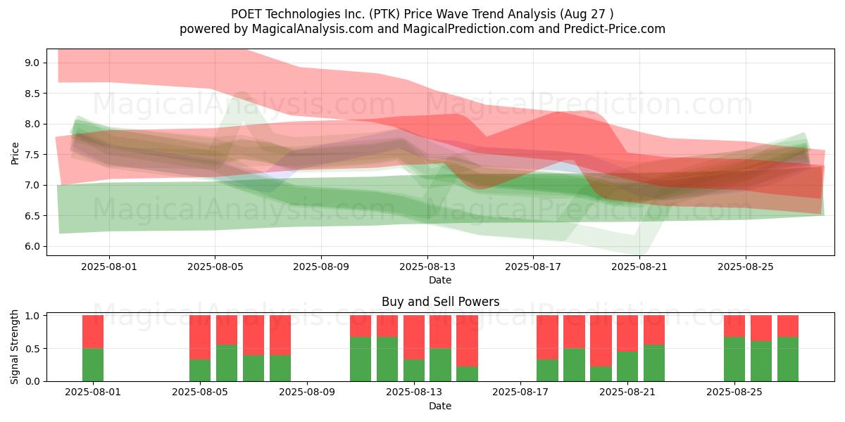  POET Technologies Inc. (PTK) Support and Resistance area (26 Aug) 