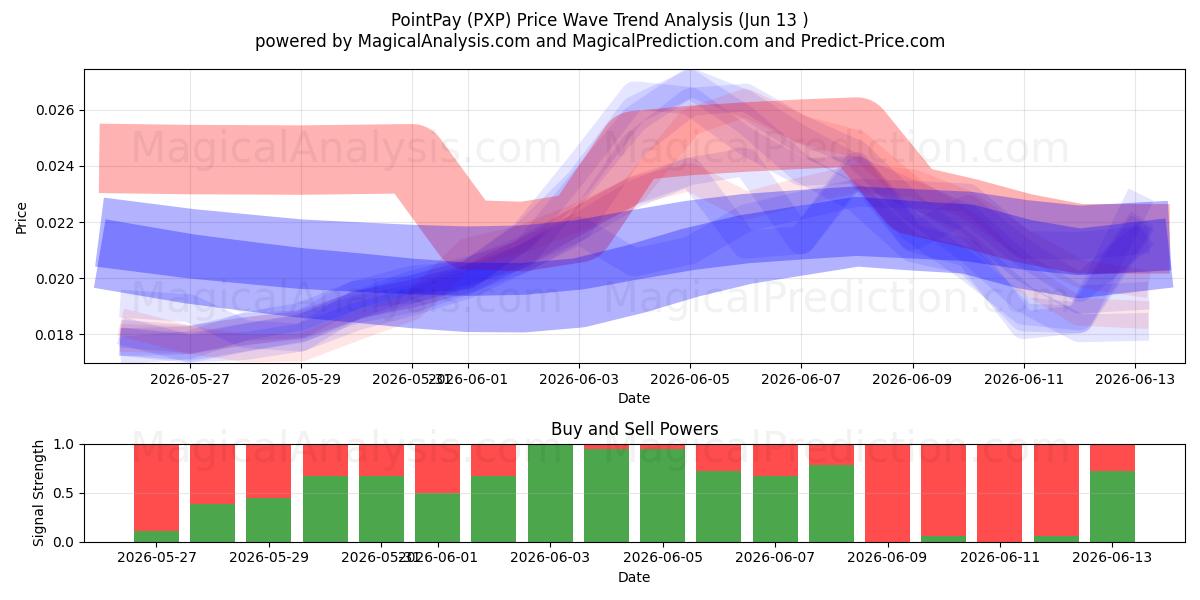  PointPay (PXP) Support and Resistance area (12 Jun) 