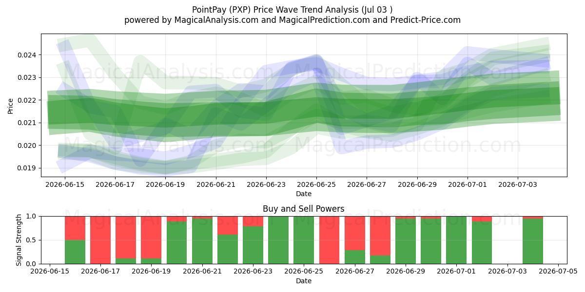  PointPay (PXP) Support and Resistance area (02 Jul) 