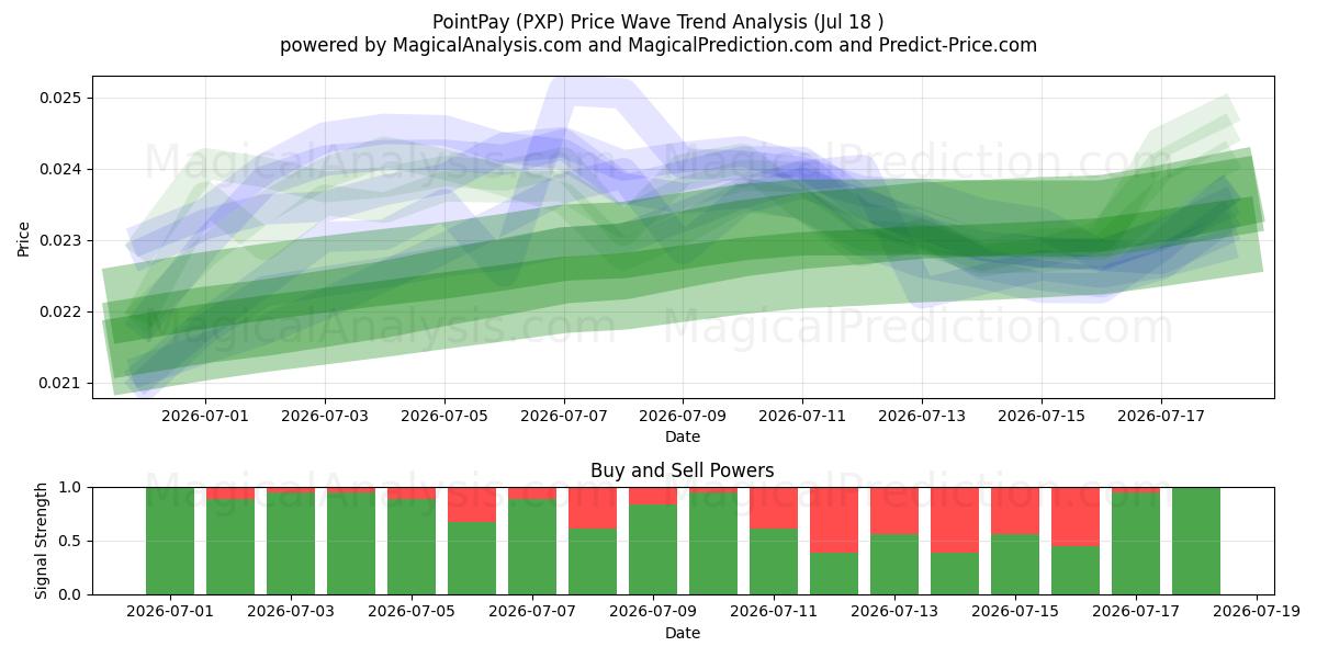  PuanPay (PXP) Support and Resistance area (17 Jul) 