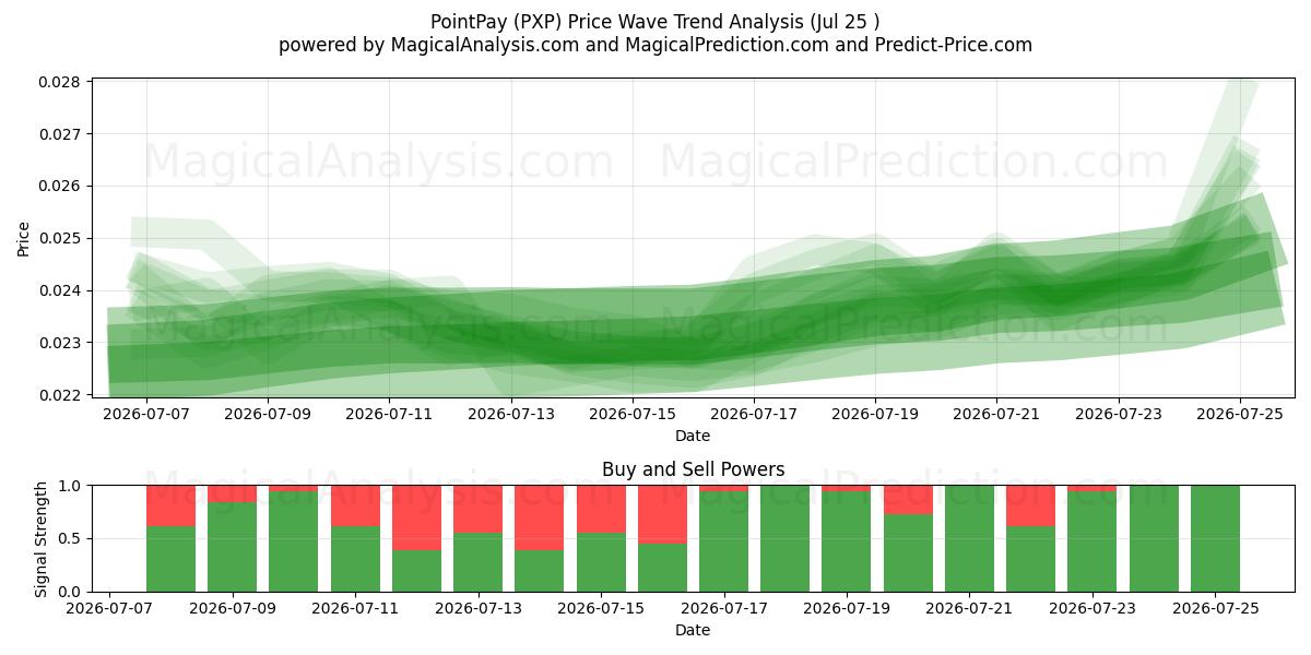  PointPay (PXP) Support and Resistance area (24 Jul) 