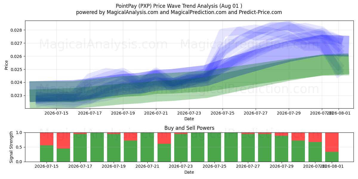  PointPay (PXP) Support and Resistance area (31 Jul) 