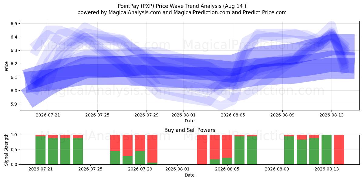  PointPay (PXP) Support and Resistance area (13 Aug) 