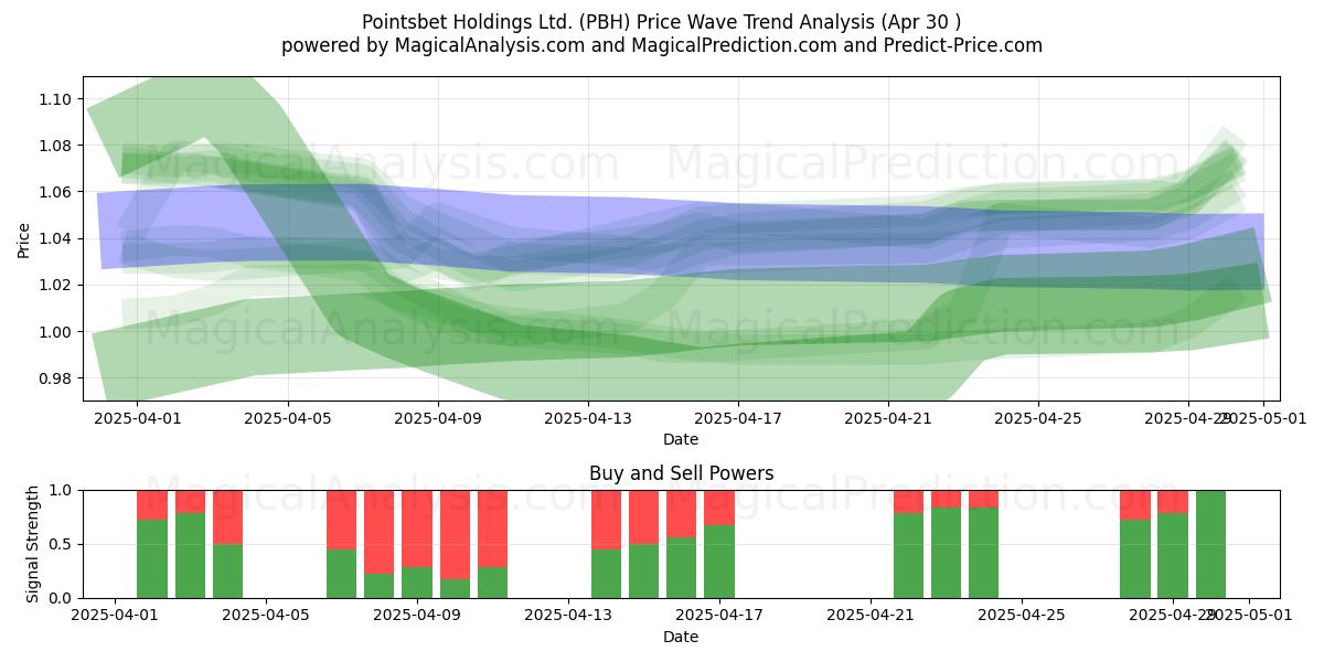  Pointsbet Holdings Ltd. (PBH) Support and Resistance area (30 Apr) 