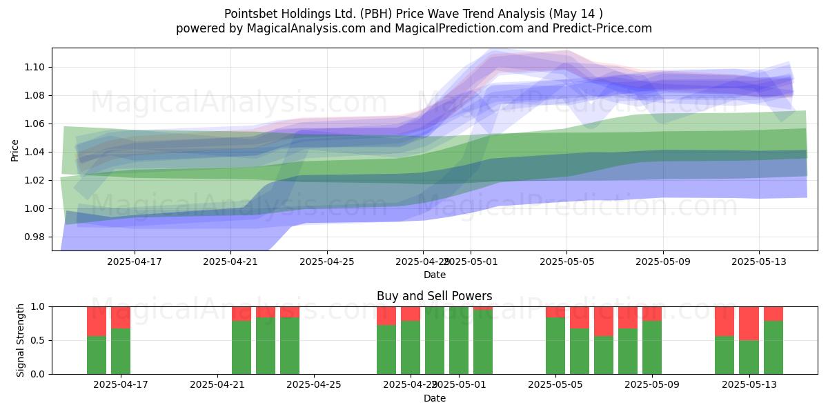  Pointsbet Holdings Ltd. (PBH) Support and Resistance area (14 May) 