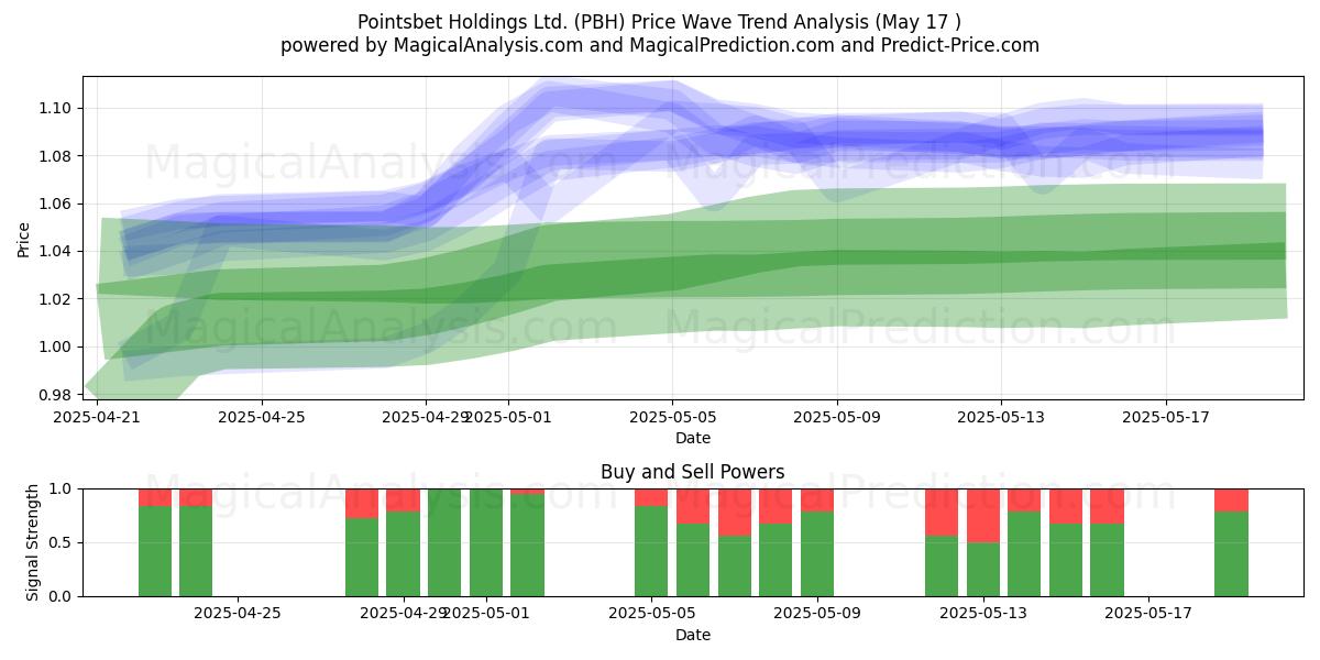  Pointsbet Holdings Ltd. (PBH) Support and Resistance area (17 May) 