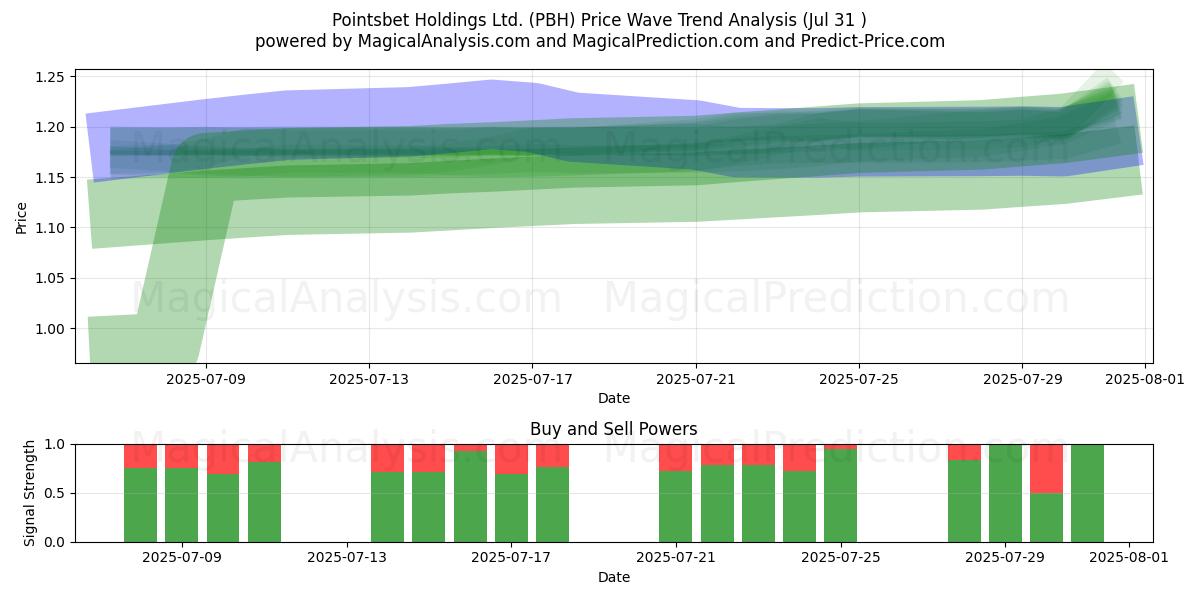  Pointsbet Holdings Ltd. (PBH) Support and Resistance area (29 Jul) 