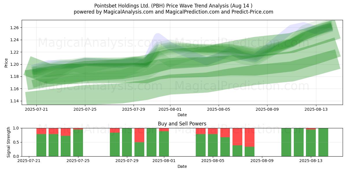  Pointsbet Holdings Ltd. (PBH) Support and Resistance area (12 Aug) 