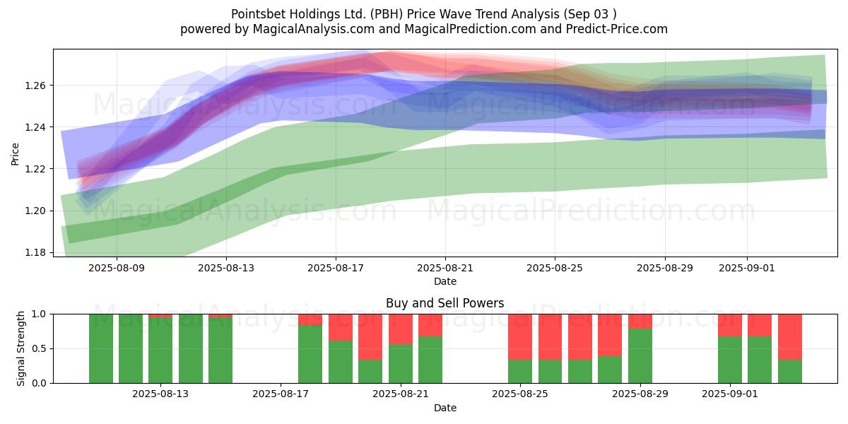  Pointsbet Holdings Ltd. (PBH) Support and Resistance area (28 Aug) 