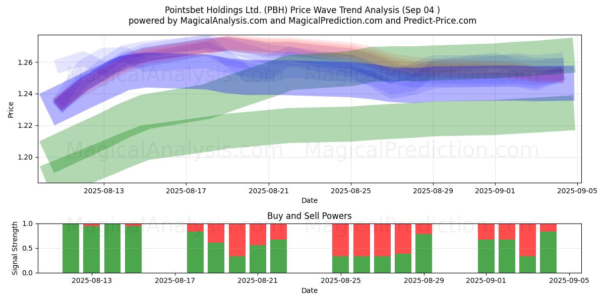  Pointsbet Holdings Ltd. (PBH) Support and Resistance area (02 Sep) 