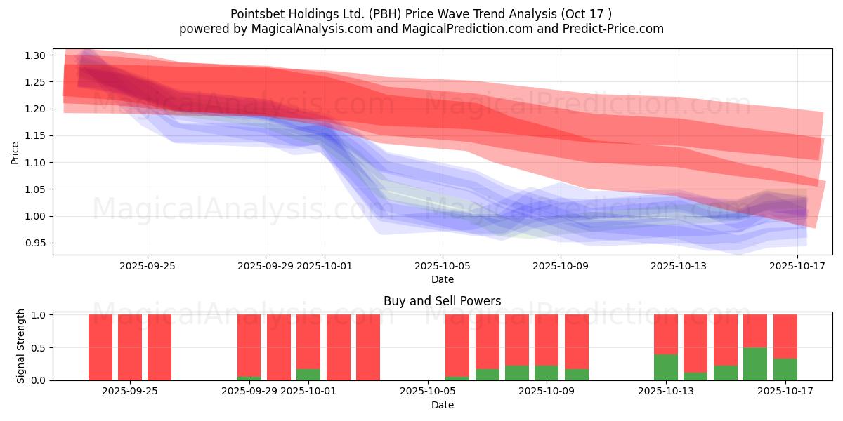 Pointsbet Holdings Ltd. (PBH) Support and Resistance area (16 Oct) Pointsbet Holdings Ltd. (PBH) Support and Resistance area (16 Oct)