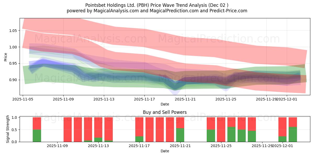  Pointsbet Holdings Ltd. (PBH) Support and Resistance area (01 Dec) 