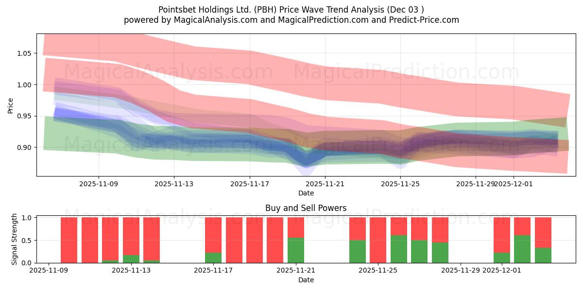  Pointsbet Holdings Ltd. (PBH) Support and Resistance area (02 Dec) 