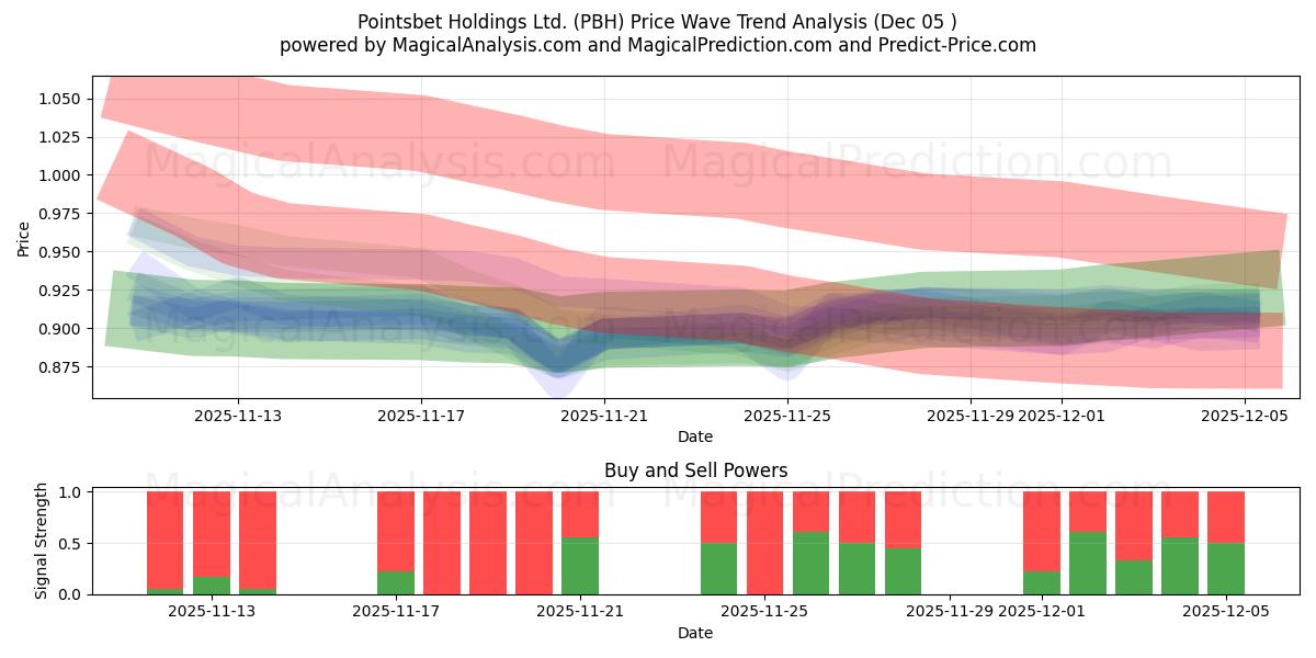  Pointsbet Holdings Ltd. (PBH) Support and Resistance area (04 Dec) 