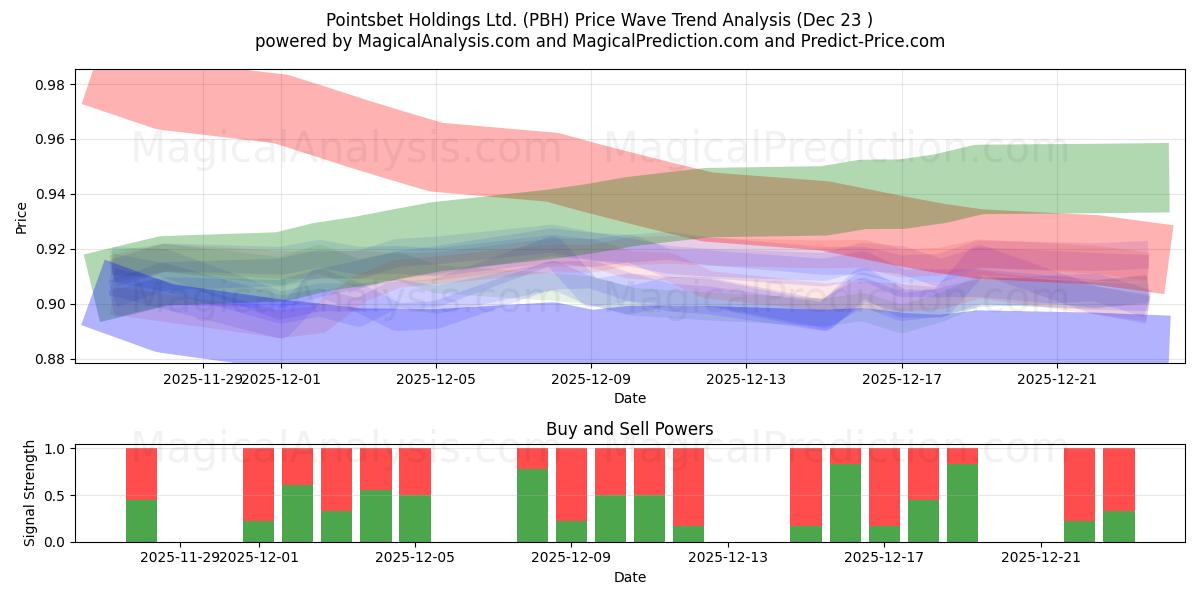  Pointsbet Holdings Ltd. (PBH) Support and Resistance area (22 Dec) 