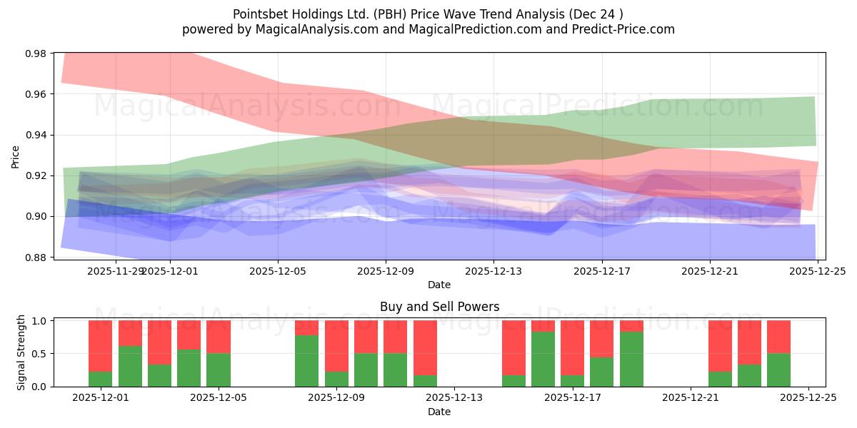  Pointsbet Holdings Ltd. (PBH) Support and Resistance area (23 Dec) 