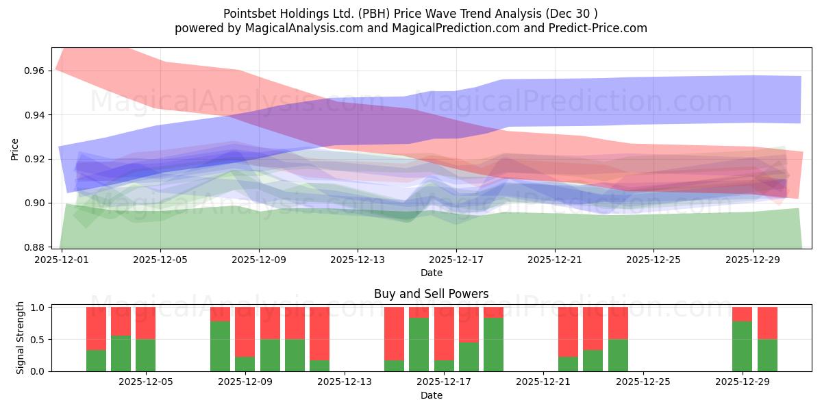  Pointsbet Holdings Ltd. (PBH) Support and Resistance area (29 Dec) 