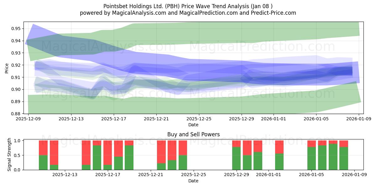  Pointsbet Holdings Ltd. (PBH) Support and Resistance area (07 Jan) 