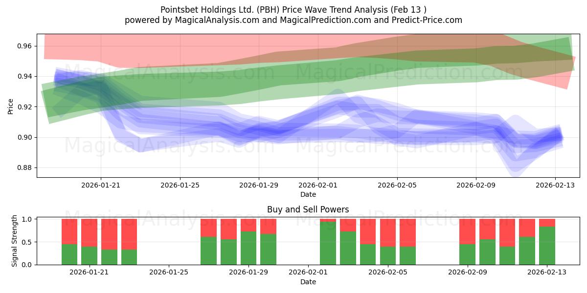  Pointsbet Holdings Ltd. (PBH) Support and Resistance area (12 Feb) 
