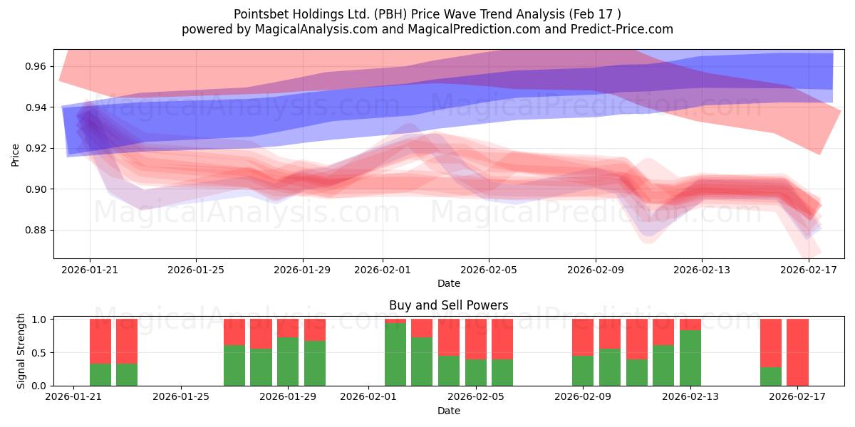 Pointsbet Holdings Ltd. (PBH) Support and Resistance area (16 Feb) 
