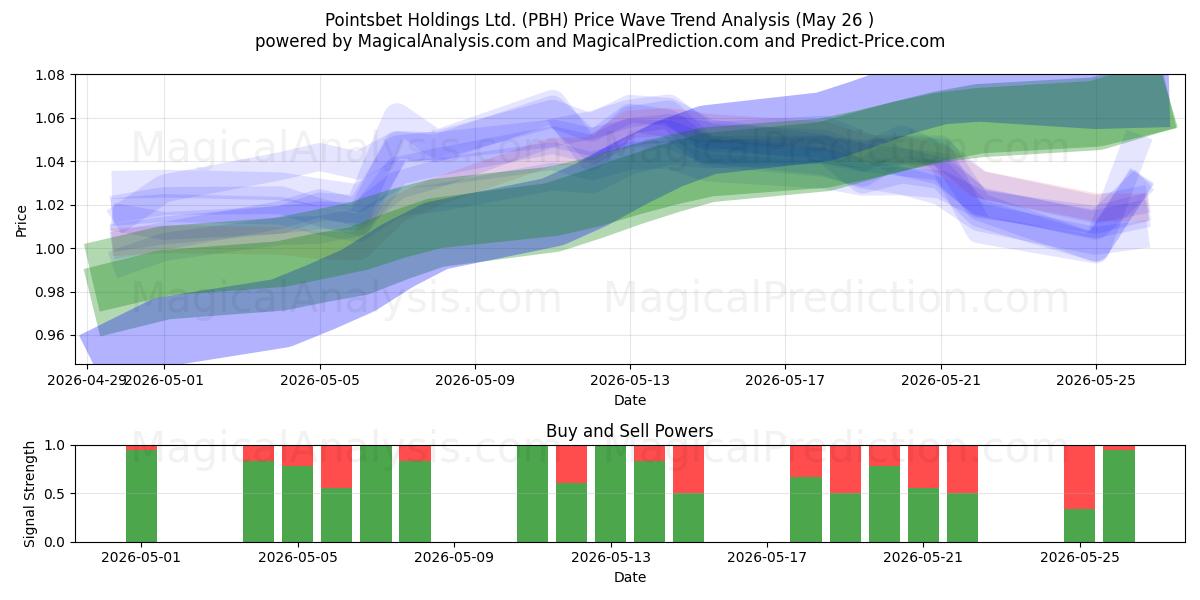  Pointsbet Holdings Ltd. (PBH) Support and Resistance area (25 May) 