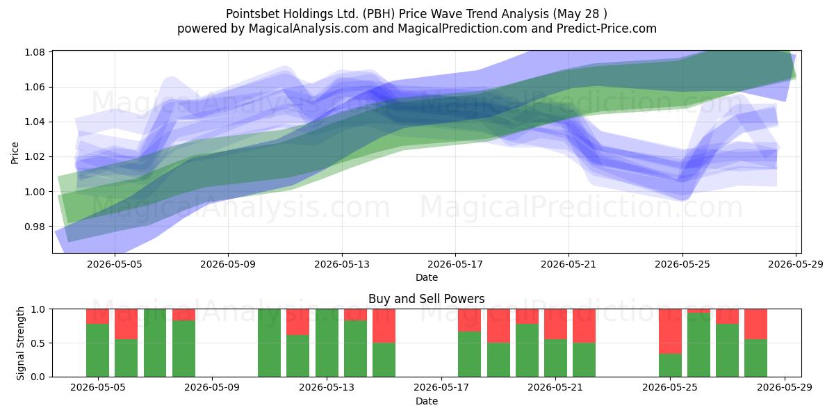  Pointsbet Holdings Ltd. (PBH) Support and Resistance area (27 May) 