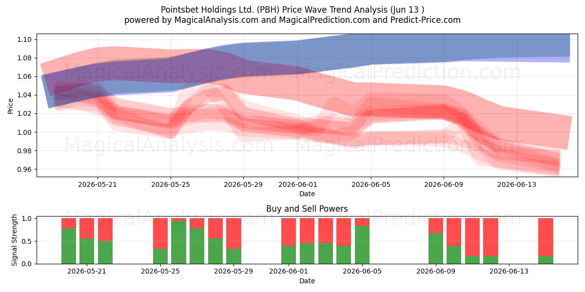  Pointsbet Holdings Ltd. (PBH) Support and Resistance area (10 Jun) 