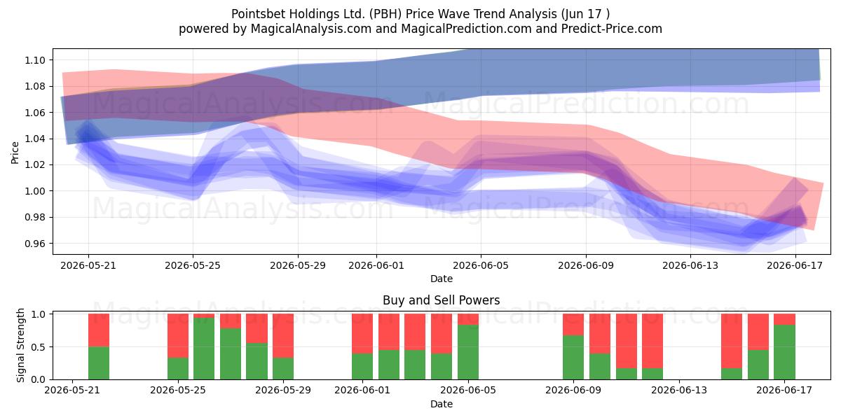  Pointsbet Holdings Ltd. (PBH) Support and Resistance area (11 Jun) 